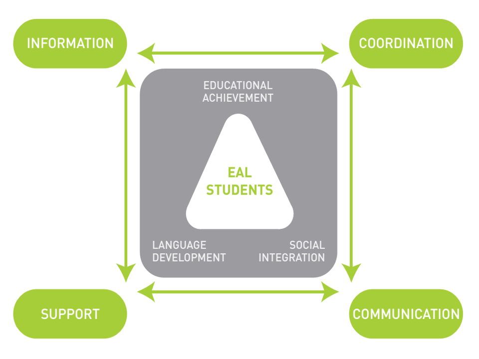 The EAL triangle